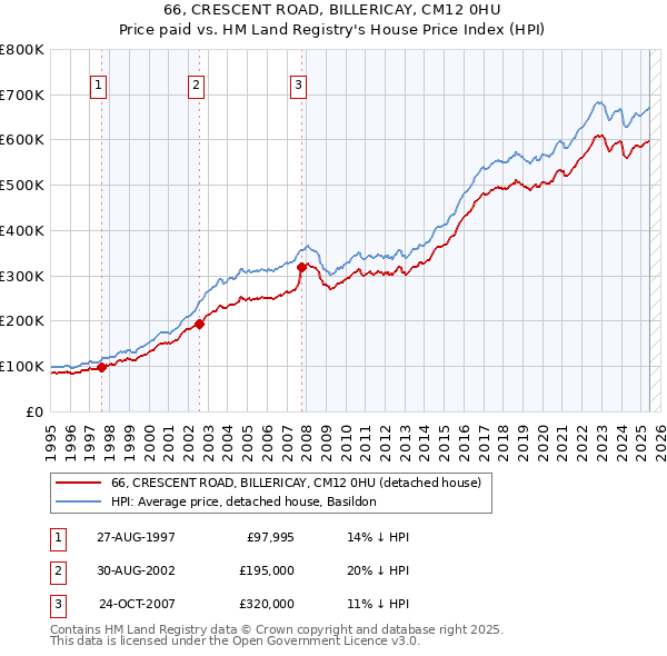 66, CRESCENT ROAD, BILLERICAY, CM12 0HU: Price paid vs HM Land Registry's House Price Index