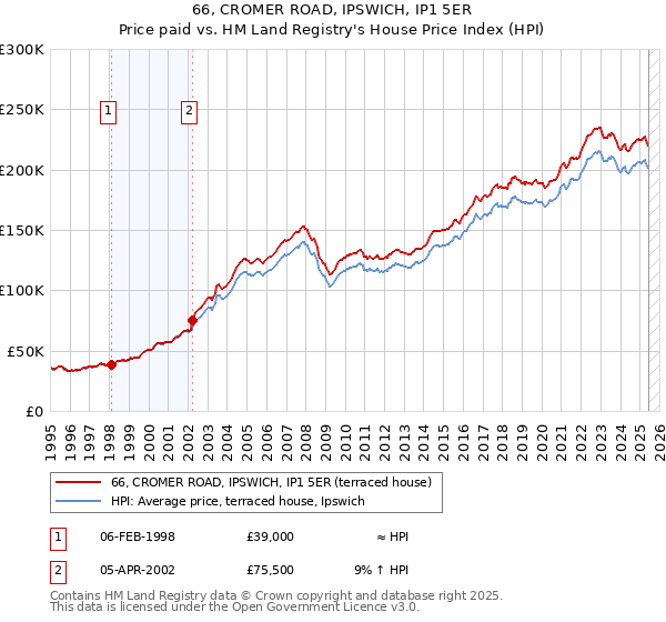 66, CROMER ROAD, IPSWICH, IP1 5ER: Price paid vs HM Land Registry's House Price Index
