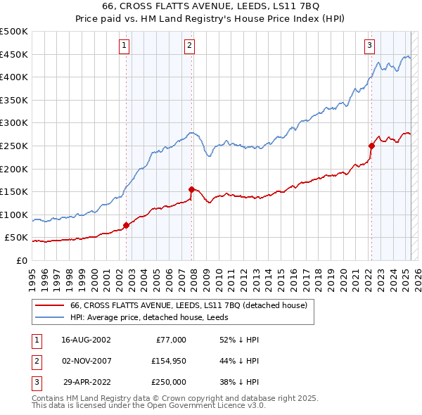 66, CROSS FLATTS AVENUE, LEEDS, LS11 7BQ: Price paid vs HM Land Registry's House Price Index