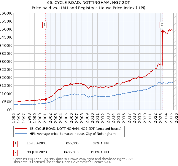 66, CYCLE ROAD, NOTTINGHAM, NG7 2DT: Price paid vs HM Land Registry's House Price Index