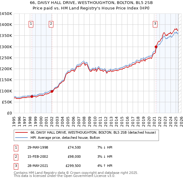 66, DAISY HALL DRIVE, WESTHOUGHTON, BOLTON, BL5 2SB: Price paid vs HM Land Registry's House Price Index