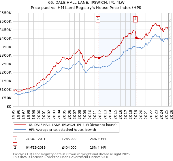 66, DALE HALL LANE, IPSWICH, IP1 4LW: Price paid vs HM Land Registry's House Price Index