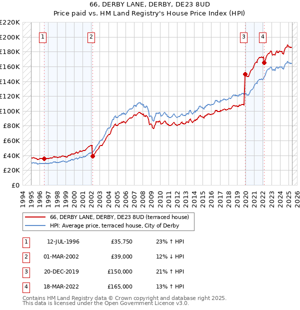 66, DERBY LANE, DERBY, DE23 8UD: Price paid vs HM Land Registry's House Price Index