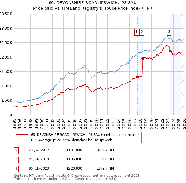 66, DEVONSHIRE ROAD, IPSWICH, IP3 8AU: Price paid vs HM Land Registry's House Price Index