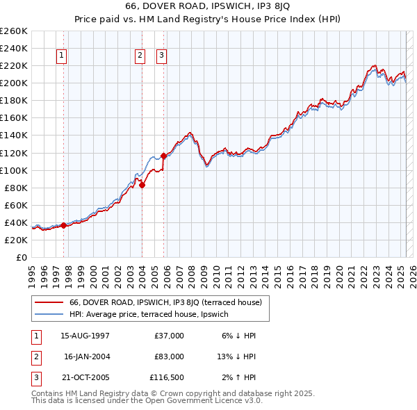 66, DOVER ROAD, IPSWICH, IP3 8JQ: Price paid vs HM Land Registry's House Price Index