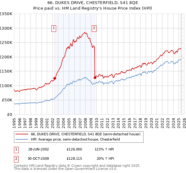 66, DUKES DRIVE, CHESTERFIELD, S41 8QE: Price paid vs HM Land Registry's House Price Index