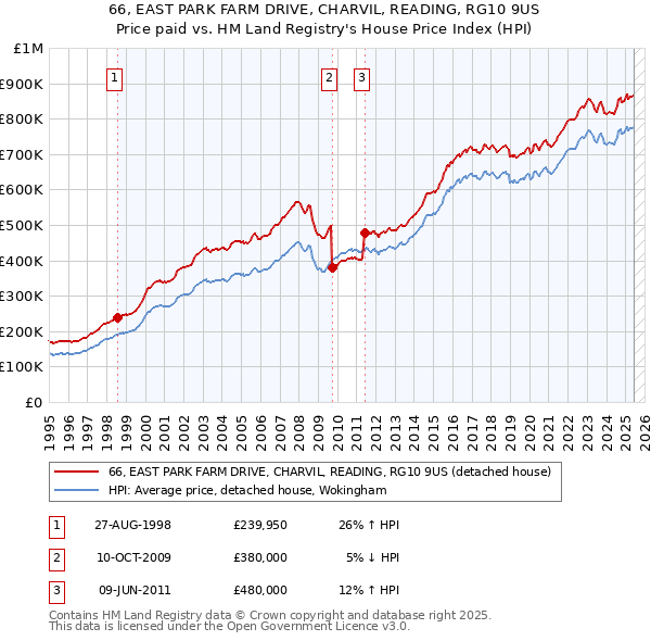 66, EAST PARK FARM DRIVE, CHARVIL, READING, RG10 9US: Price paid vs HM Land Registry's House Price Index