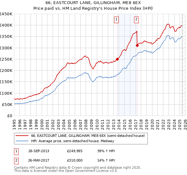 66, EASTCOURT LANE, GILLINGHAM, ME8 6EX: Price paid vs HM Land Registry's House Price Index