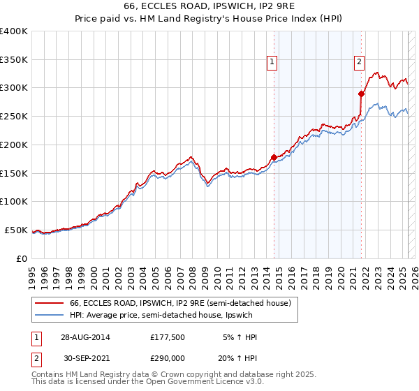 66, ECCLES ROAD, IPSWICH, IP2 9RE: Price paid vs HM Land Registry's House Price Index