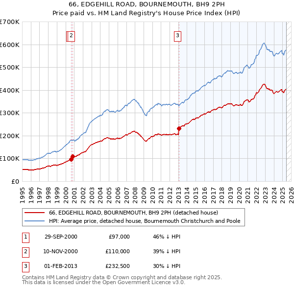 66, EDGEHILL ROAD, BOURNEMOUTH, BH9 2PH: Price paid vs HM Land Registry's House Price Index