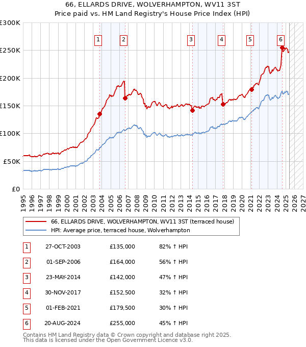 66, ELLARDS DRIVE, WOLVERHAMPTON, WV11 3ST: Price paid vs HM Land Registry's House Price Index