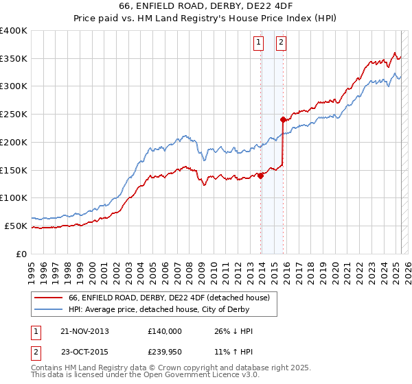 66, ENFIELD ROAD, DERBY, DE22 4DF: Price paid vs HM Land Registry's House Price Index