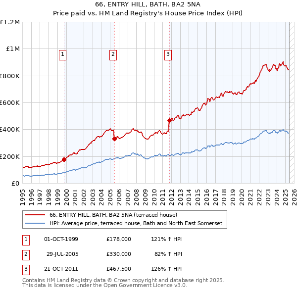 66, ENTRY HILL, BATH, BA2 5NA: Price paid vs HM Land Registry's House Price Index