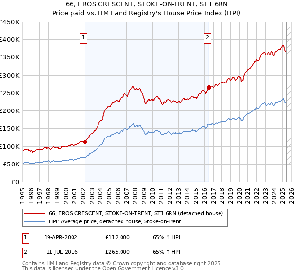 66, EROS CRESCENT, STOKE-ON-TRENT, ST1 6RN: Price paid vs HM Land Registry's House Price Index