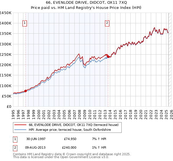 66, EVENLODE DRIVE, DIDCOT, OX11 7XQ: Price paid vs HM Land Registry's House Price Index