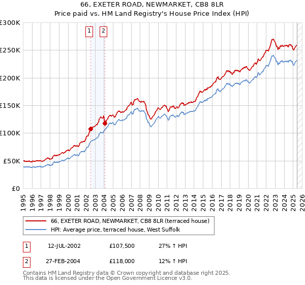 66, EXETER ROAD, NEWMARKET, CB8 8LR: Price paid vs HM Land Registry's House Price Index