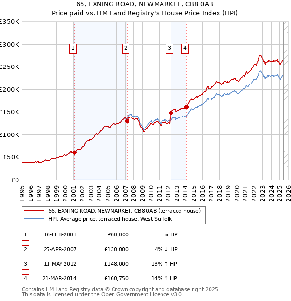 66, EXNING ROAD, NEWMARKET, CB8 0AB: Price paid vs HM Land Registry's House Price Index