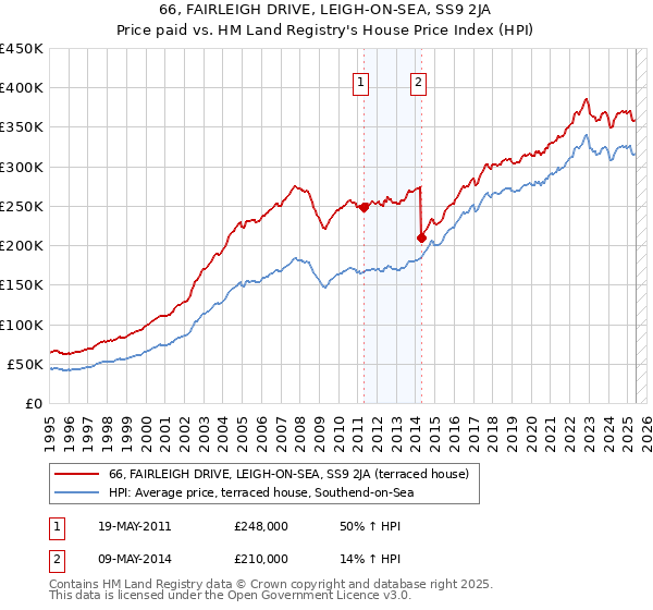 66, FAIRLEIGH DRIVE, LEIGH-ON-SEA, SS9 2JA: Price paid vs HM Land Registry's House Price Index