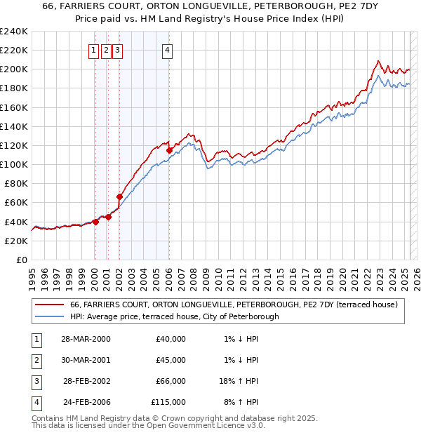 66, FARRIERS COURT, ORTON LONGUEVILLE, PETERBOROUGH, PE2 7DY: Price paid vs HM Land Registry's House Price Index