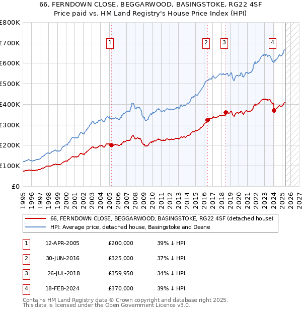 66, FERNDOWN CLOSE, BEGGARWOOD, BASINGSTOKE, RG22 4SF: Price paid vs HM Land Registry's House Price Index