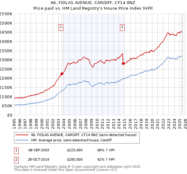 66, FIDLAS AVENUE, CARDIFF, CF14 0NZ: Price paid vs HM Land Registry's House Price Index