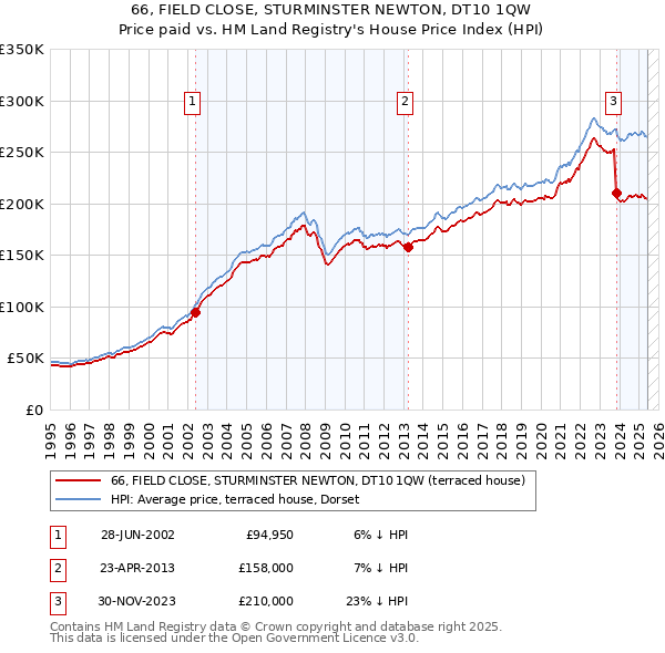 66, FIELD CLOSE, STURMINSTER NEWTON, DT10 1QW: Price paid vs HM Land Registry's House Price Index