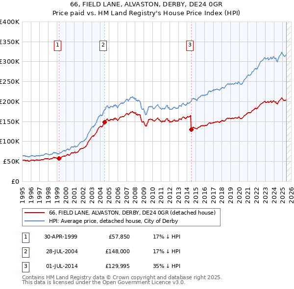 66, FIELD LANE, ALVASTON, DERBY, DE24 0GR: Price paid vs HM Land Registry's House Price Index