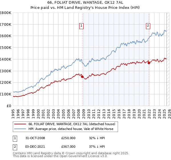 66, FOLIAT DRIVE, WANTAGE, OX12 7AL: Price paid vs HM Land Registry's House Price Index