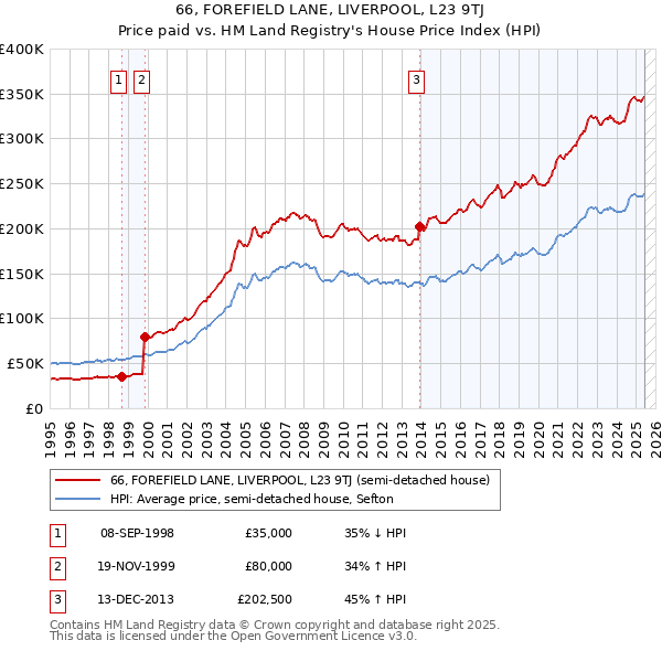 66, FOREFIELD LANE, LIVERPOOL, L23 9TJ: Price paid vs HM Land Registry's House Price Index