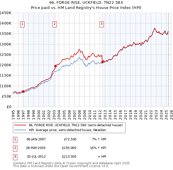 66, FORGE RISE, UCKFIELD, TN22 5BX: Price paid vs HM Land Registry's House Price Index