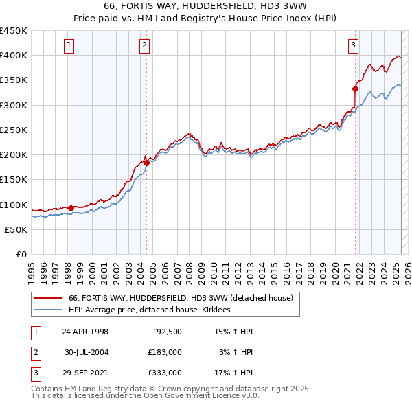 66, FORTIS WAY, HUDDERSFIELD, HD3 3WW: Price paid vs HM Land Registry's House Price Index