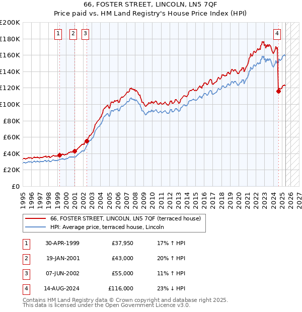 66, FOSTER STREET, LINCOLN, LN5 7QF: Price paid vs HM Land Registry's House Price Index