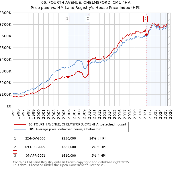 66, FOURTH AVENUE, CHELMSFORD, CM1 4HA: Price paid vs HM Land Registry's House Price Index