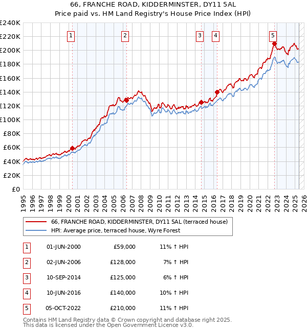66, FRANCHE ROAD, KIDDERMINSTER, DY11 5AL: Price paid vs HM Land Registry's House Price Index