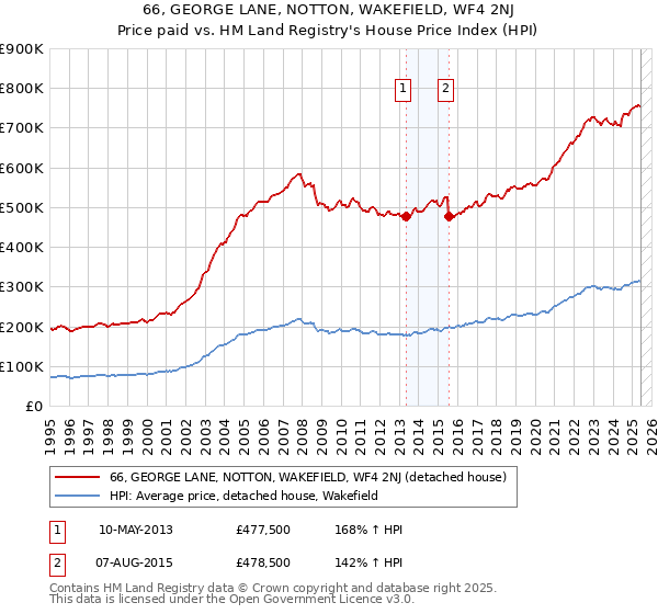 66, GEORGE LANE, NOTTON, WAKEFIELD, WF4 2NJ: Price paid vs HM Land Registry's House Price Index