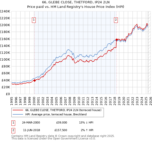 66, GLEBE CLOSE, THETFORD, IP24 2LN: Price paid vs HM Land Registry's House Price Index