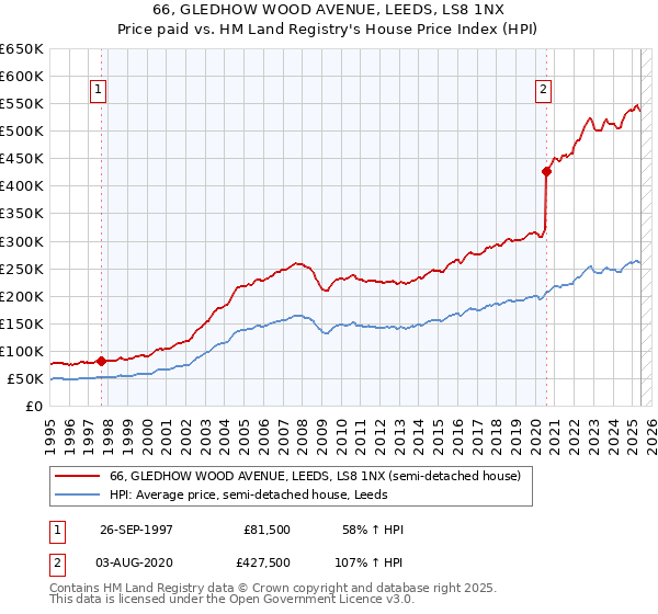 66, GLEDHOW WOOD AVENUE, LEEDS, LS8 1NX: Price paid vs HM Land Registry's House Price Index