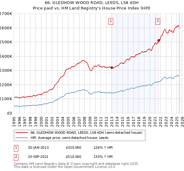 66, GLEDHOW WOOD ROAD, LEEDS, LS8 4DH: Price paid vs HM Land Registry's House Price Index