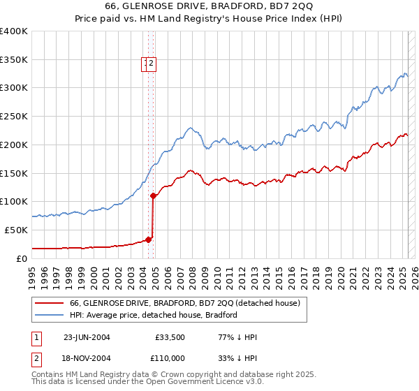 66, GLENROSE DRIVE, BRADFORD, BD7 2QQ: Price paid vs HM Land Registry's House Price Index