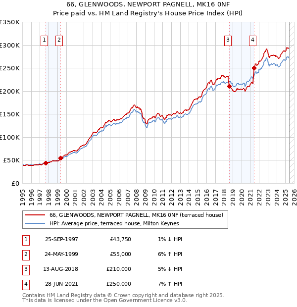 66, GLENWOODS, NEWPORT PAGNELL, MK16 0NF: Price paid vs HM Land Registry's House Price Index