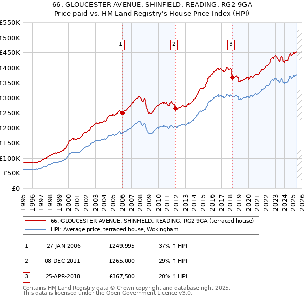 66, GLOUCESTER AVENUE, SHINFIELD, READING, RG2 9GA: Price paid vs HM Land Registry's House Price Index
