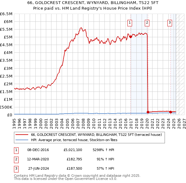 66, GOLDCREST CRESCENT, WYNYARD, BILLINGHAM, TS22 5FT: Price paid vs HM Land Registry's House Price Index