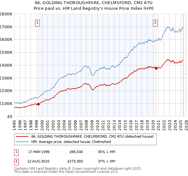 66, GOLDING THOROUGHFARE, CHELMSFORD, CM2 6TU: Price paid vs HM Land Registry's House Price Index