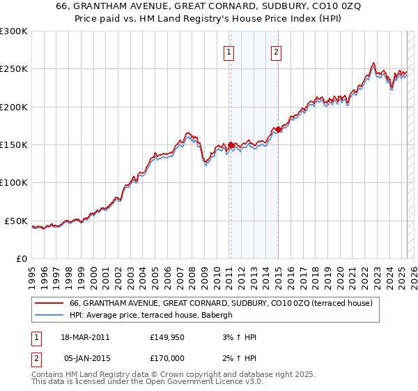 66, GRANTHAM AVENUE, GREAT CORNARD, SUDBURY, CO10 0ZQ: Price paid vs HM Land Registry's House Price Index