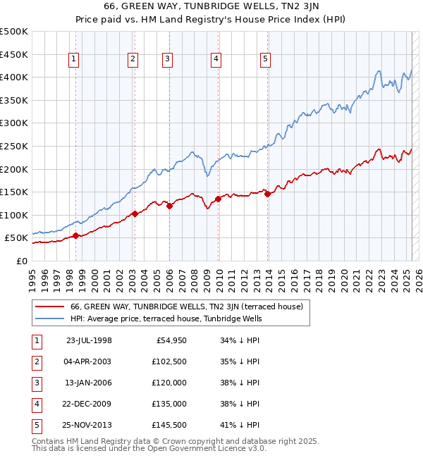 66, GREEN WAY, TUNBRIDGE WELLS, TN2 3JN: Price paid vs HM Land Registry's House Price Index