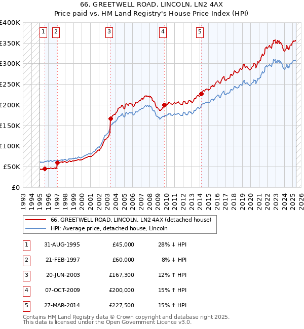 66, GREETWELL ROAD, LINCOLN, LN2 4AX: Price paid vs HM Land Registry's House Price Index