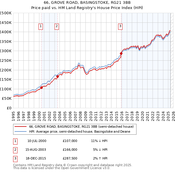 66, GROVE ROAD, BASINGSTOKE, RG21 3BB: Price paid vs HM Land Registry's House Price Index