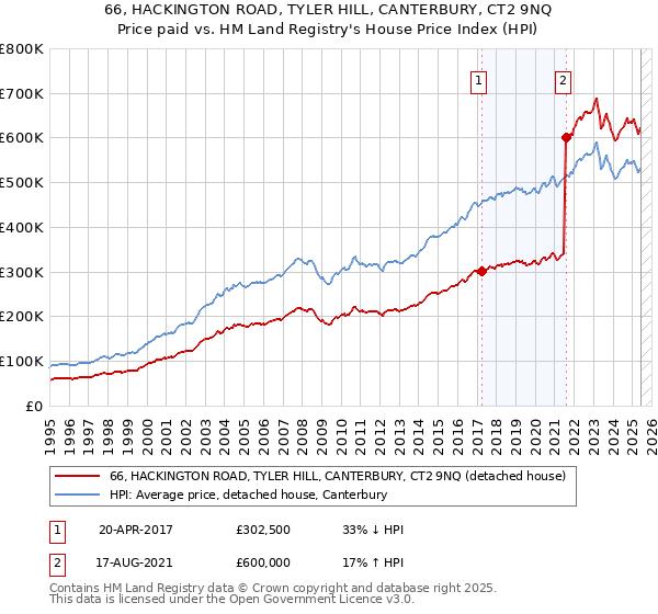 66, HACKINGTON ROAD, TYLER HILL, CANTERBURY, CT2 9NQ: Price paid vs HM Land Registry's House Price Index