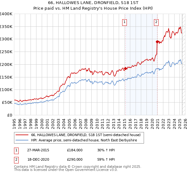 66, HALLOWES LANE, DRONFIELD, S18 1ST: Price paid vs HM Land Registry's House Price Index