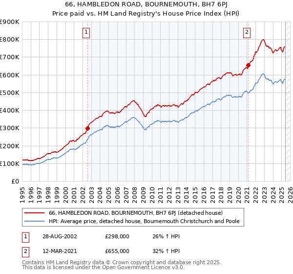 66, HAMBLEDON ROAD, BOURNEMOUTH, BH7 6PJ: Price paid vs HM Land Registry's House Price Index